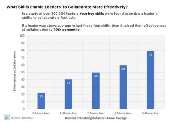 Bar graph showing the four skills associated with effective leadership collaboration