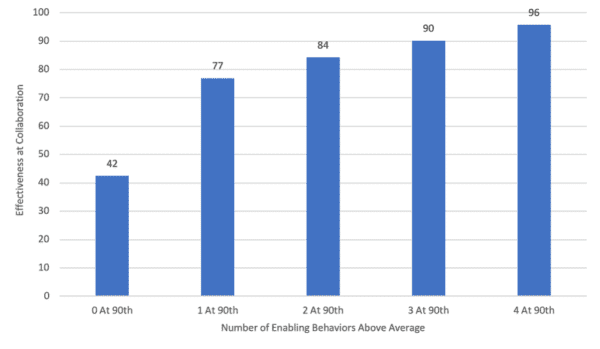 Bar graph showing the the number of enabling behaviors above average and improving leadership collaboration effectiveness