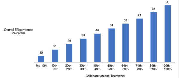 Bar chart showing an increase of 83% effectiveness as collaboration improves