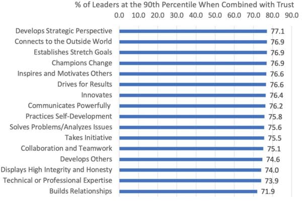 Zenger Folkman Study Understanding Trust Leadership Qualities