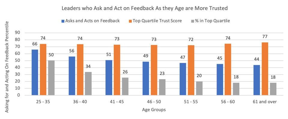 ZFCO 2019 Study- Age and Trust 