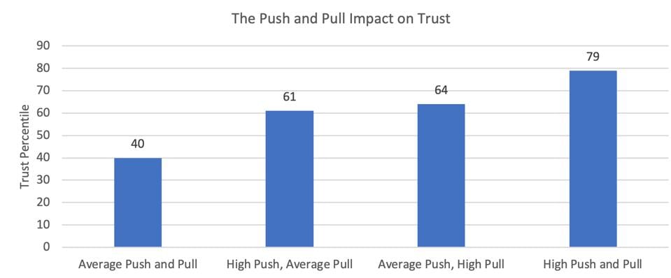 ZFCO 2019- Push and Pull impact on Trust