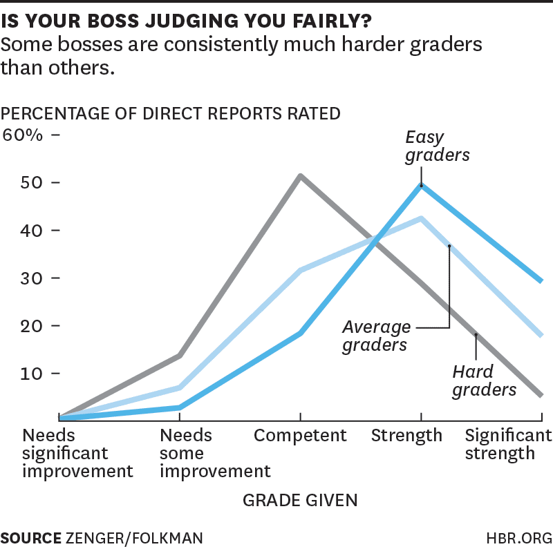 HBR Graphic If your Boss Thinks You're Awesome