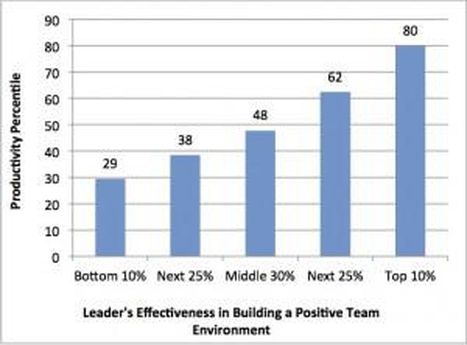 ZFCO 2012 team productivity graph