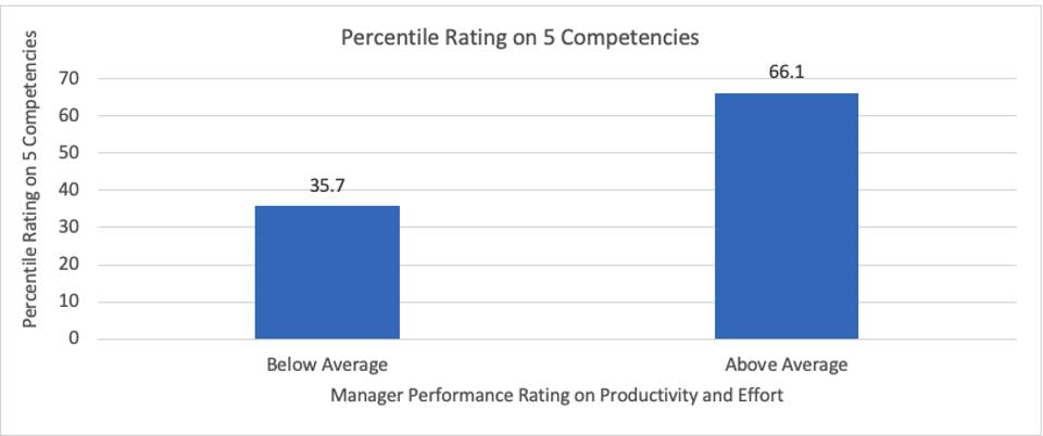 Managers 360 feedback on Productivity 