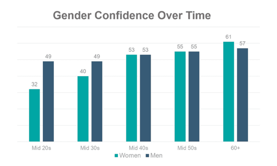 Study Women's Confidence Over Time 