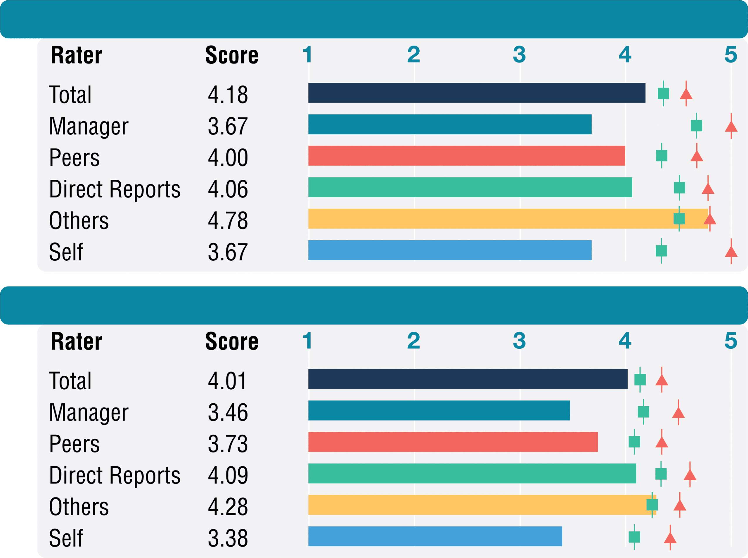 leadership competency scores