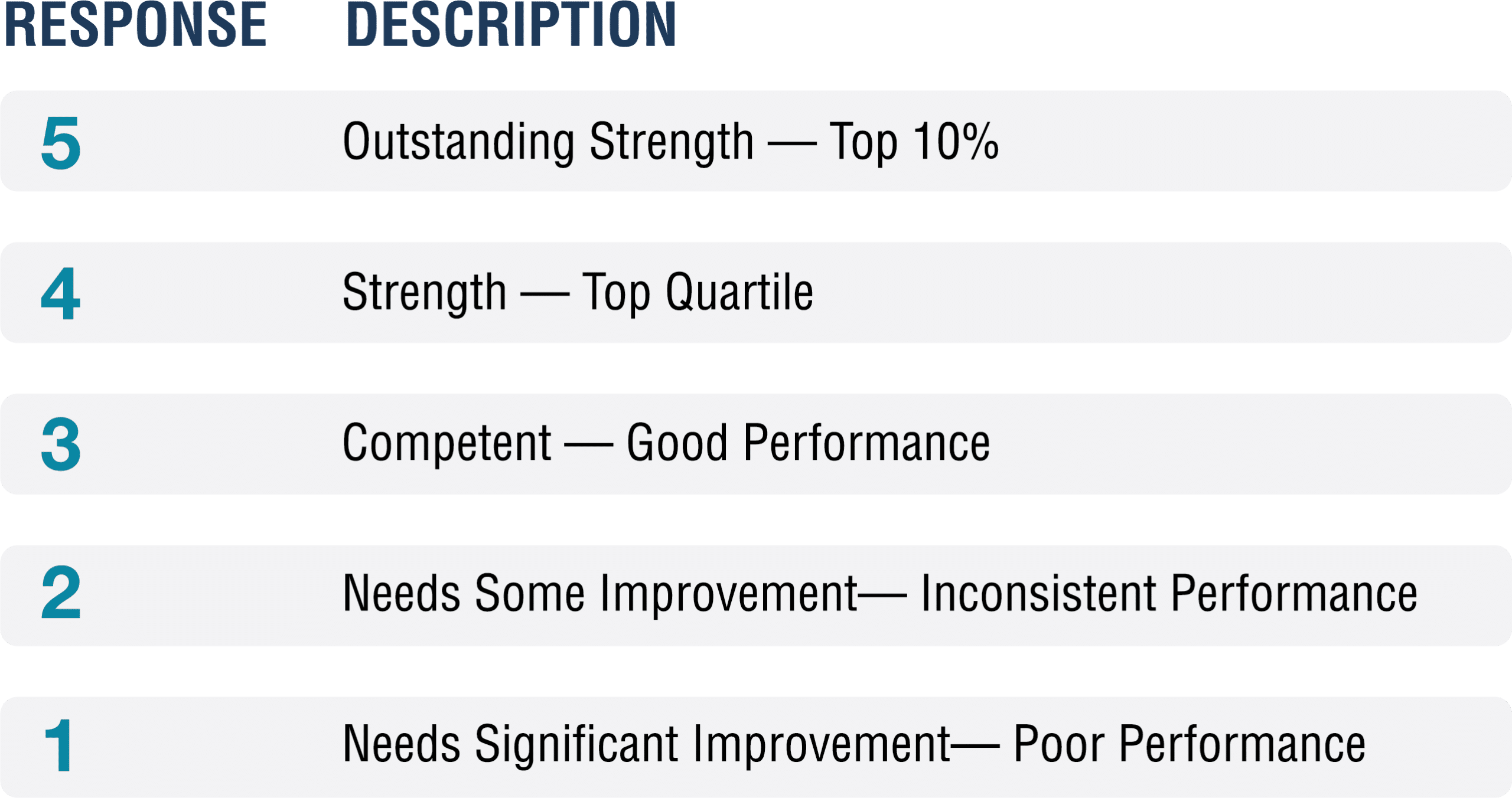 Strengths based leadership response scale
