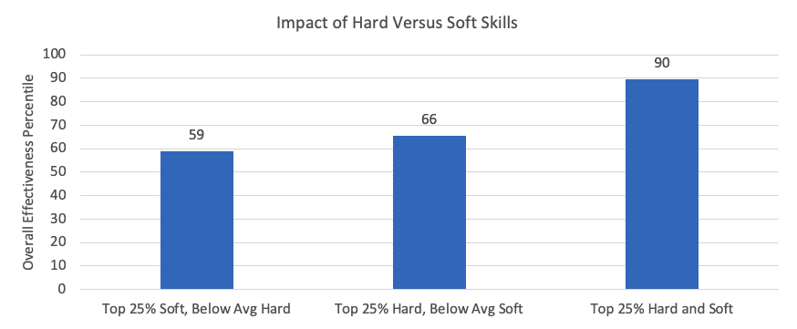 Individual Contributors Leaders-Hard versus Soft Skills 