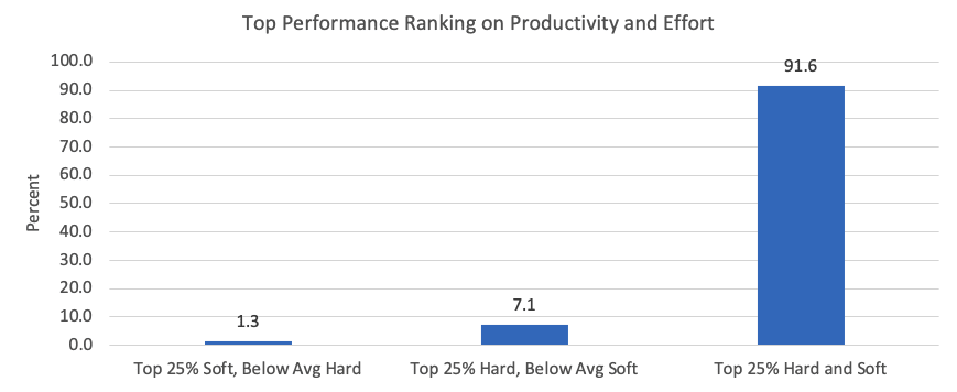Leadership Research- Top Performance Ranking on Productivity and Effort 