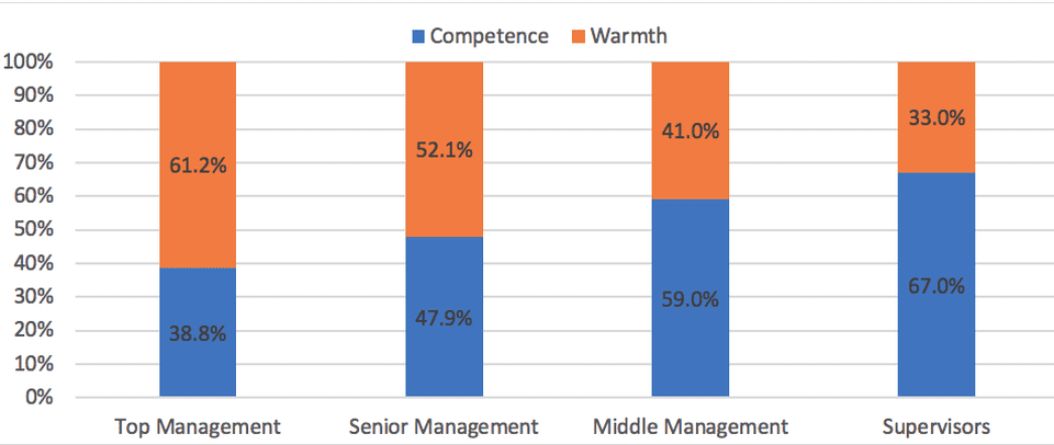 Research on leadership competence of Senior Managers