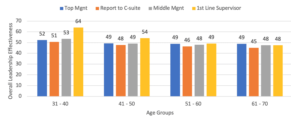 Leadership and Age Study by Zenger Folkman