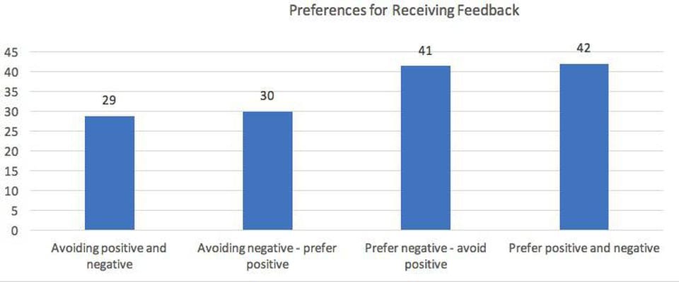 Preferences for Receiving Feedback Zenger Folkman Study