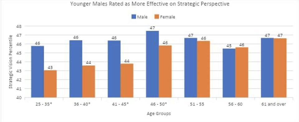 Zenger Folkman Strategic Thinking Women Study