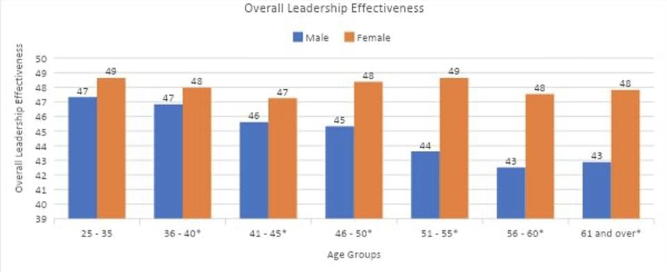 Zenger Folkman study of overall Leadership Effectiveness score in men and women. 