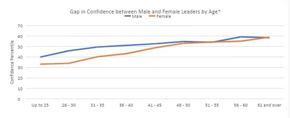 Zenger Folkman confidence study 2021