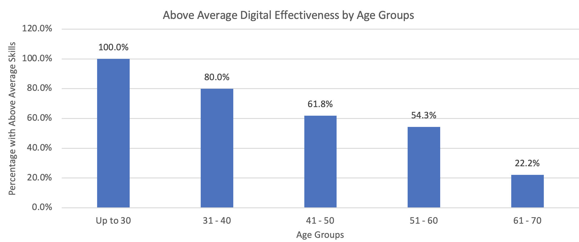 Digital Expertise and Age groups
