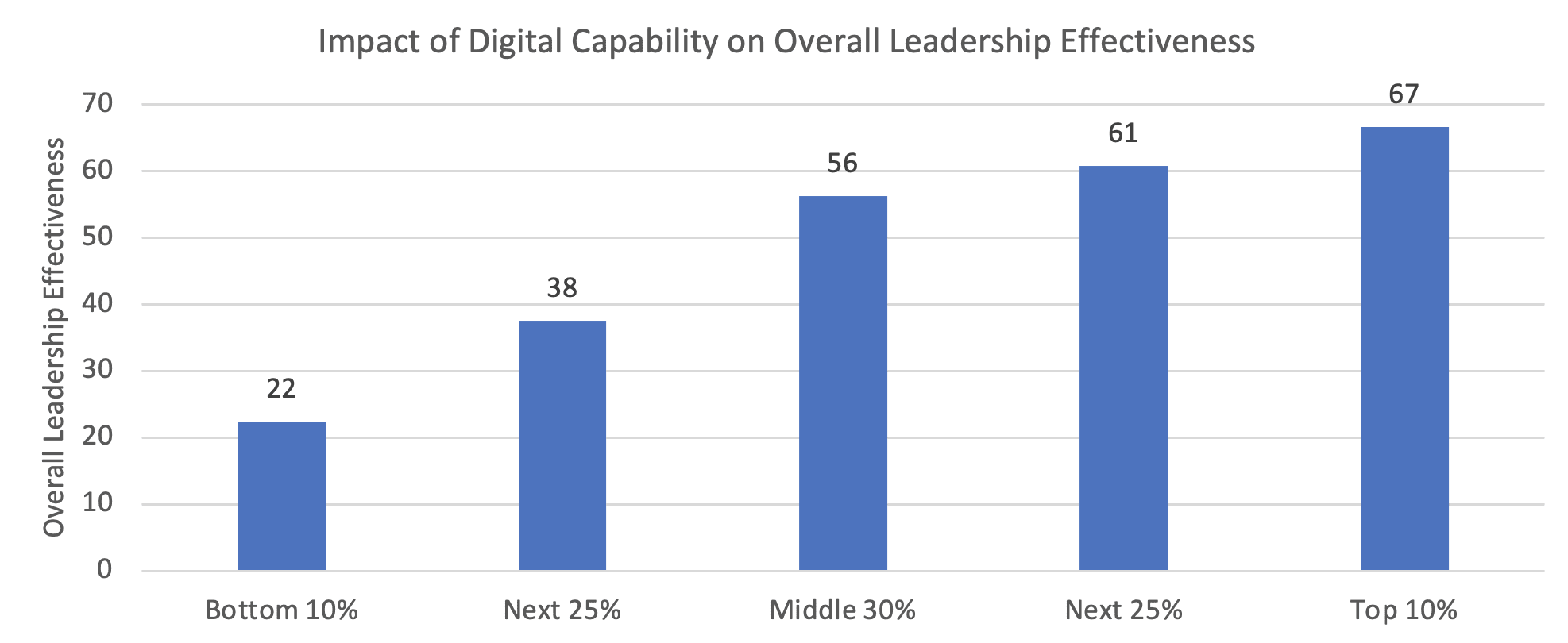 Digital Expertise and Leadership Effectiveness 