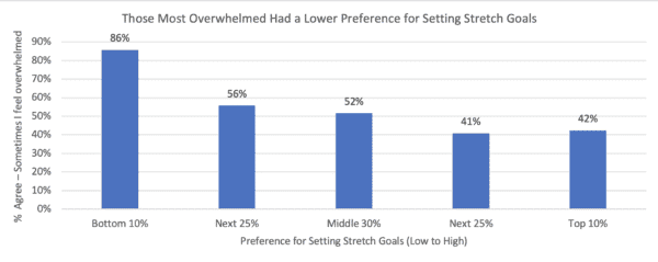 Overwhelmed Employees Don't Want to Set Stretch Goals