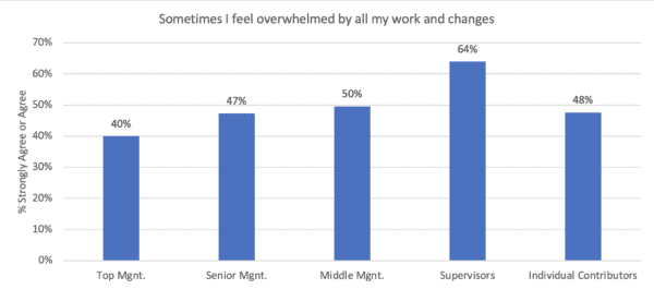 Graph Showing Increase in Overwhelmed employees