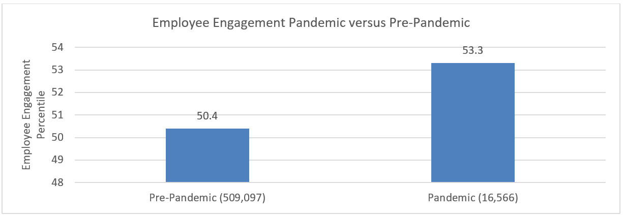 Zenger Folkman Study 2021 Employee Engagement Pandemic