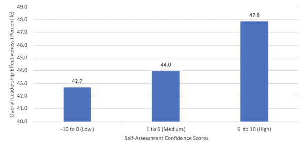 Self-Confidence Influences Leadership Effectiveness
