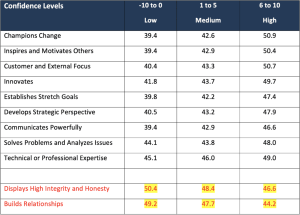 Impact of Confidence Level on Specific Leadership Skills