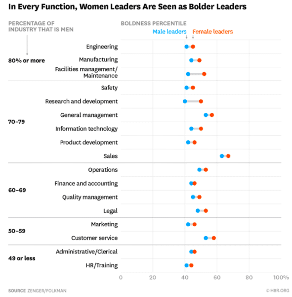 In Every Function, Women Are Seen As Bold Leaders