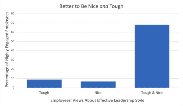 Nice or Tough: Which Approach Engages Employees Most?