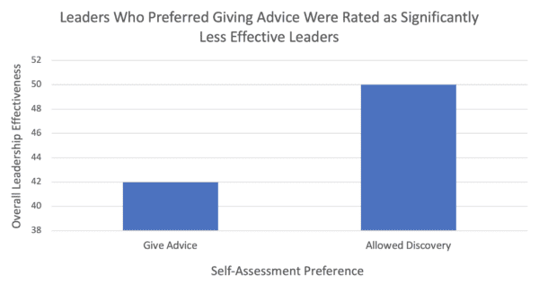 Leadership Effectiveness of those who prefer giving advice and those who allow discovery