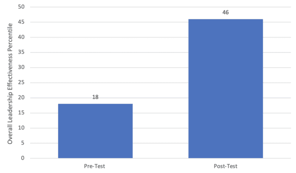 Overall Leadership Effectiveness of leaders with Fatal Flaws pre-test and post-test