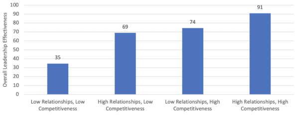 Correlation between Relationship Building and Competitiveness and Overall Effectiveness