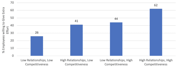 Correlation between Building Relationships and Competitiveness and % of Employees Discretionary Effort