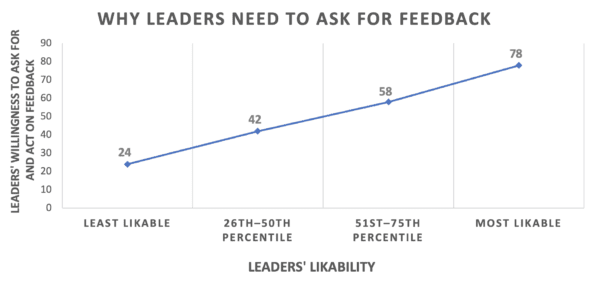 Why Leaders Should Ask for Feedback
