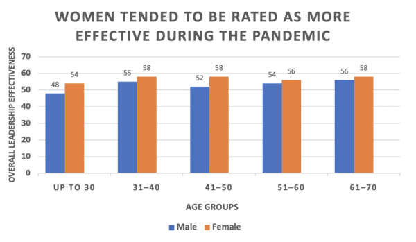 Women Were Rated as More Effective in the Pandemic
