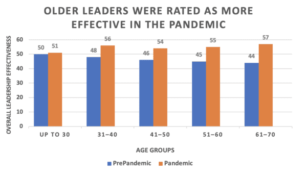 Older Leaders Were Rated as More Effective in the Pandemic