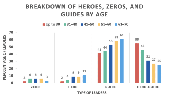 HerLooking at Types of Leaders
