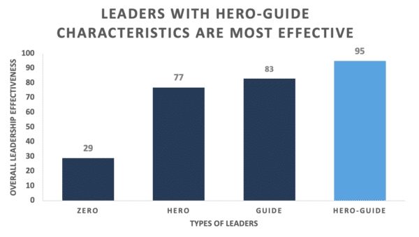 Looking at Types of Leaders