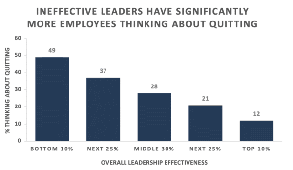 Can Leadership Development Temper the "Big Quit"