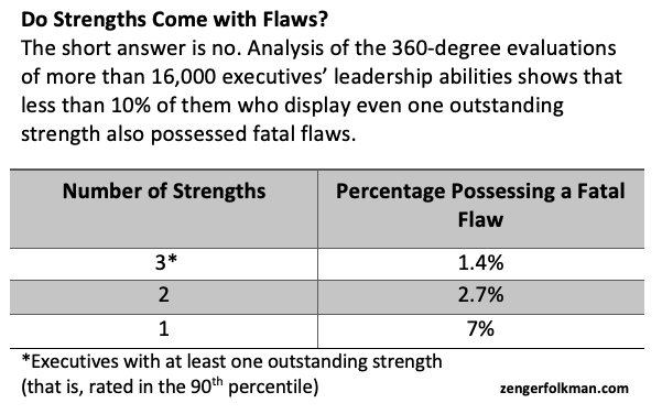 Do Strengths Come with Flaws?