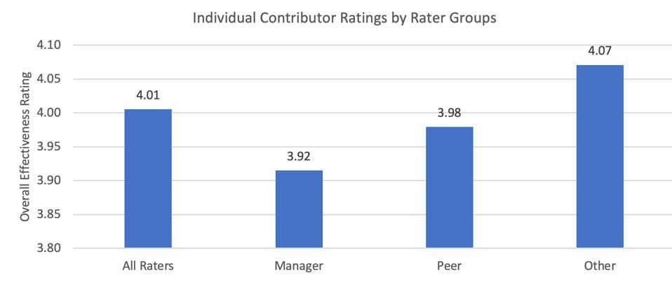 Research on Peer Ratings