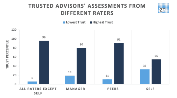 7 Steps to Become a More Trusted Advisor in Your Organization Graph