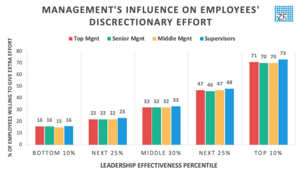Management's Influence on Employees Discretionary Effort for Organizational Development