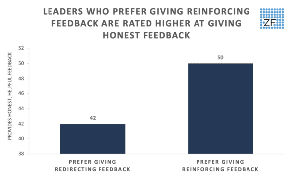 Leaders Who Prefer Giving Reinforcing Feedback are Rated Higher at Giving Honest Feedback