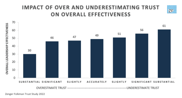 Impact of Over and Underestimating Trust Graph