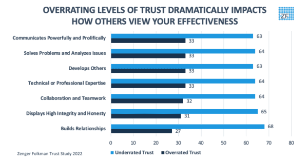 Overrating Trust Impact Graph
