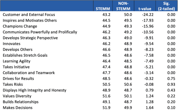 Strengths and Weaknesses of STEMM leaders