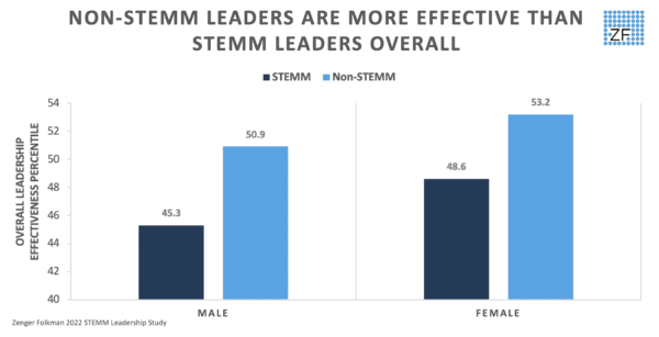 Non-STEMM Leaders are More Effective Overall Than STEMM Leaders