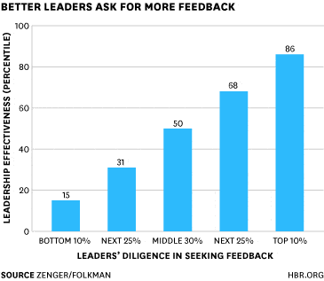 Asking for Feedback Zenger Folkman Research