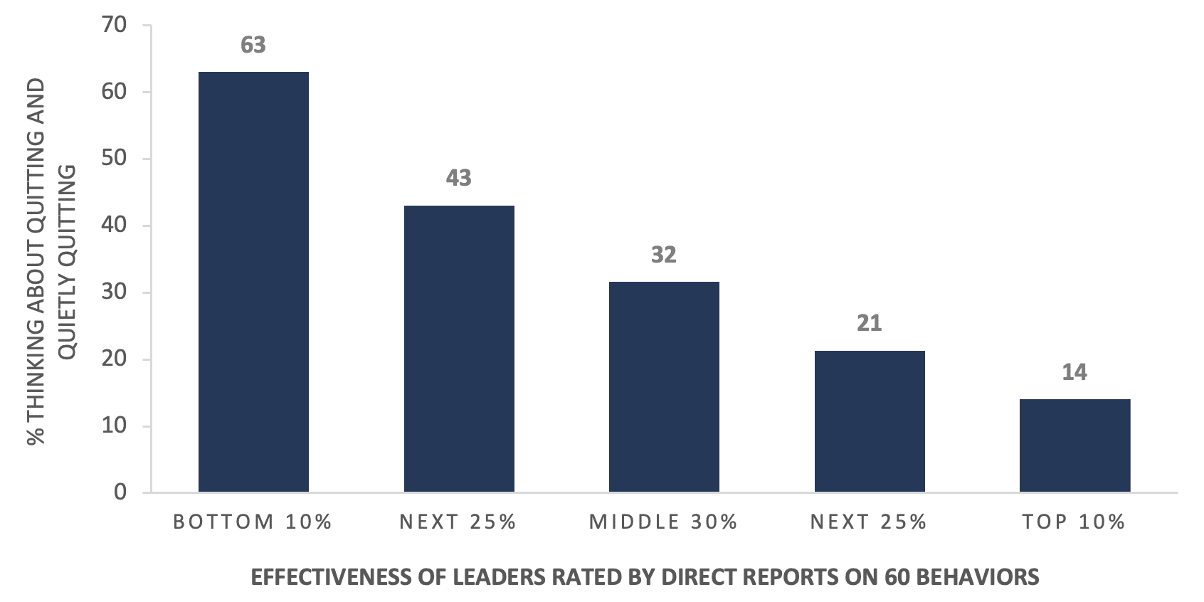 How Retain Employees